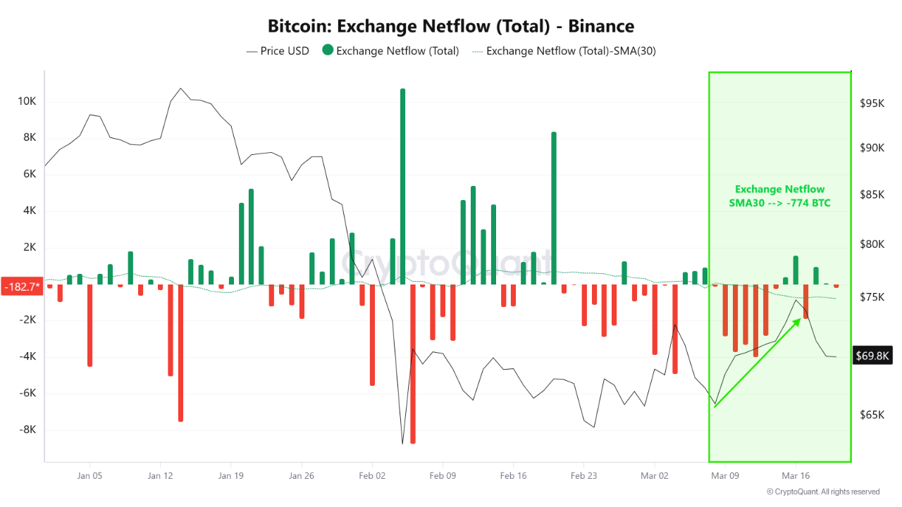 تصویر تحلیل روزانه ۵۵ میلیون دلار بیت‌کوین از بایننس خارج میشه 📈 دلیل اصلی رالی از ۶۵ تا ۷۴ هزار دلار