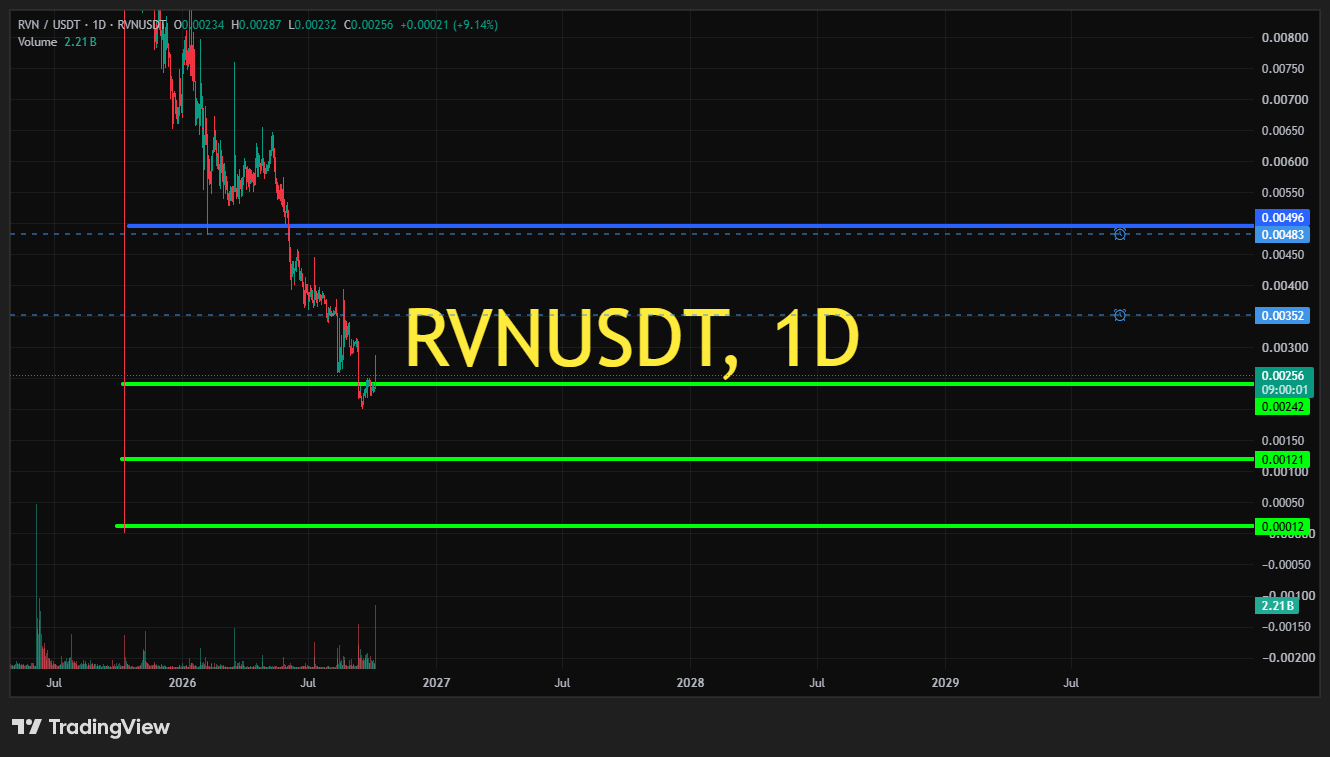 تصویر تحلیل تحلیل اسپات ارز rvn
