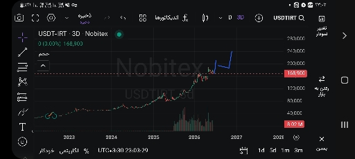 تحلیل روند دلار و تأثیر آن بر رشد بازار کریپتو و آلت‌سیزن 📈