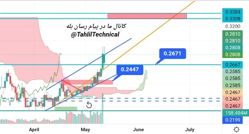 تحلیل تکنیکال و بررسی روند صعودی ارز دیجیتال کرو (crv) 📈