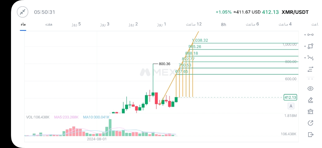 تحلیل روند صعودی و اهداف قیمتی ارز دیجیتال مونرو (xmr) 📊