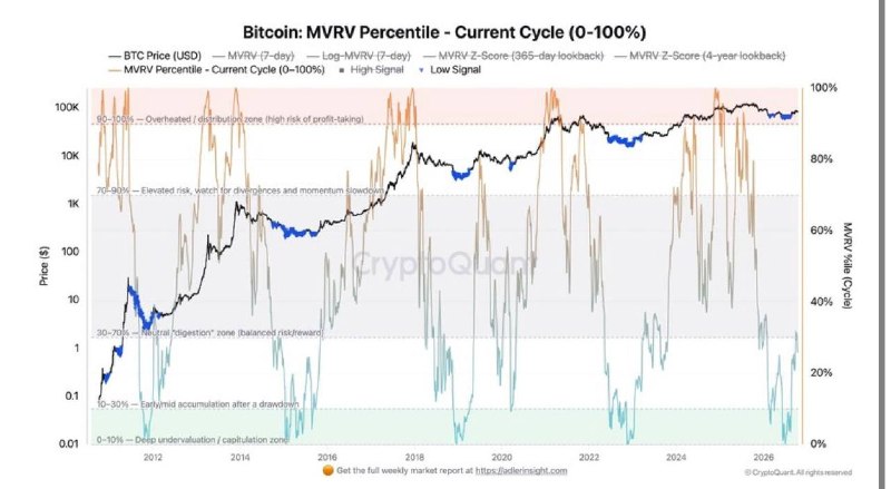 ✅ سیگنال مهم شاخص mvrv برای خریدارآی بیت‌کوین