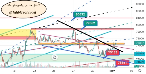 تحلیل پرچم بیت‌کوین: پیش‌بینی حرکت تا ۸۱k$ 🚀