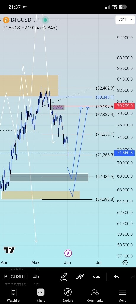 تحلیل تکنیکال بیت کوین؛ بررسی سطوح کلیدی قیمتی و اهداف پیش رو 📉