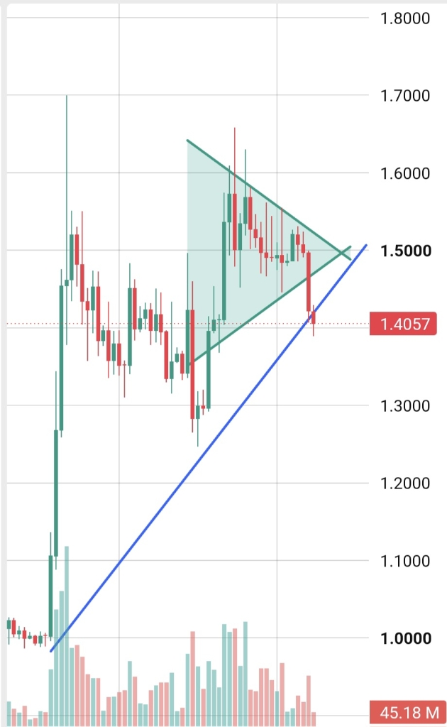 تحلیل تکنیکال ریپل (XRP): بررسی شکست مثلث و روند قیمت 📉