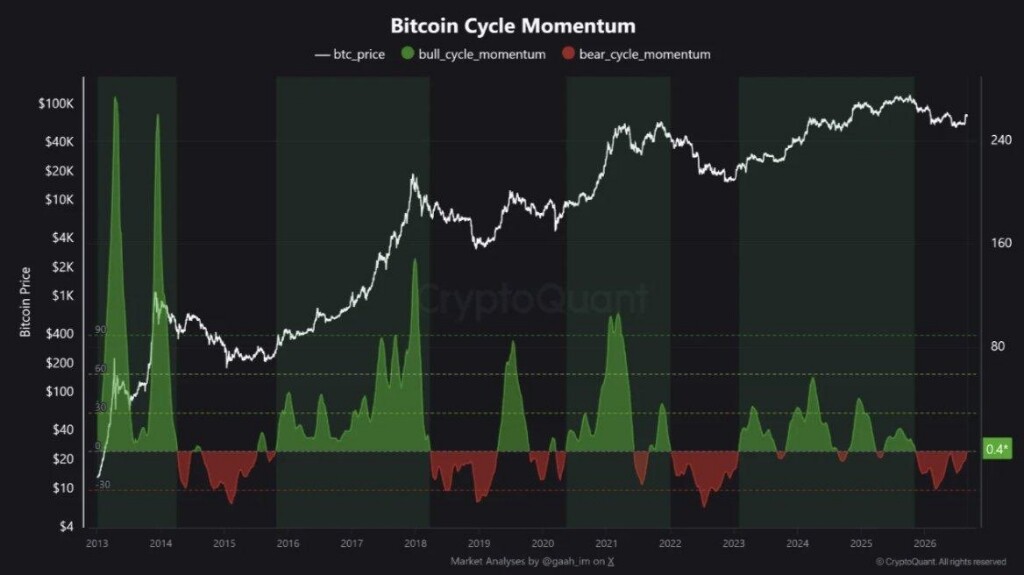 تحلیل روند صعودی بیت‌کوین: آیا بازار از روند نزولی خارج می‌شود؟ 📈
