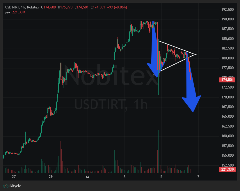 USDTIRT_Wed May 06 2026 14_07_58 GMT+0330 (Iran Standard Time)_Wed May 06 2026 14_07_58 GMT+0330 (Iran Standard Time)