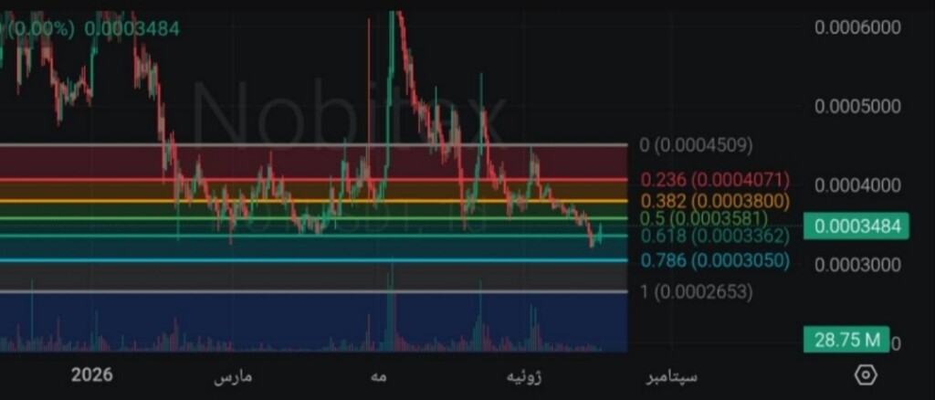 تحلیل تکنیکال و نقاط ورود استراتژیک ارز نات‌کوین (Notcoin) 📈