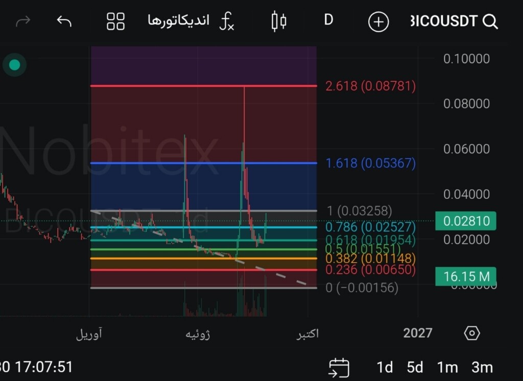 تحلیل تکنیکال و بررسی نقاط ورود بیکونومی (bico) 📈