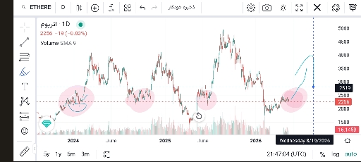 بررسی و تحلیل تکنیکال نمودار قیمت اتریوم (eth) 📈