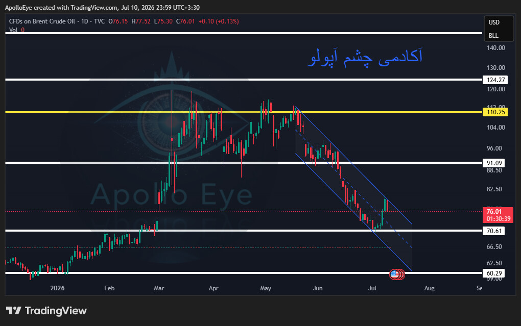‼️آیا جنگ تمام عیار رخ میدهد؟ ؛ تحلیل نفت برنت🛢