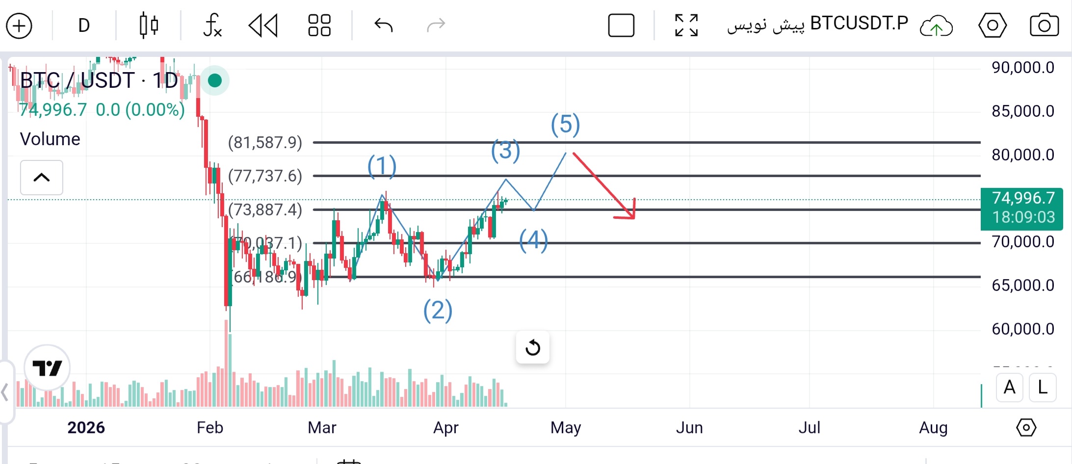 تصویر تحلیل 📈 بازار صعودی: احتمال رسیدن به 81 هزار