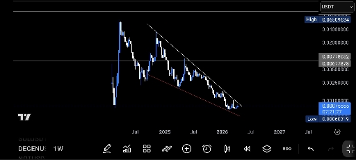 تحلیل تکنیکال ارز دیجیتال Degen در شبکه بیس (Base) 📈