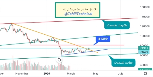 تصویر تحلیل تحلیل تکنیکال: نوسان بیت‌کوین و چشم‌انداز قیمت 2026 🚀