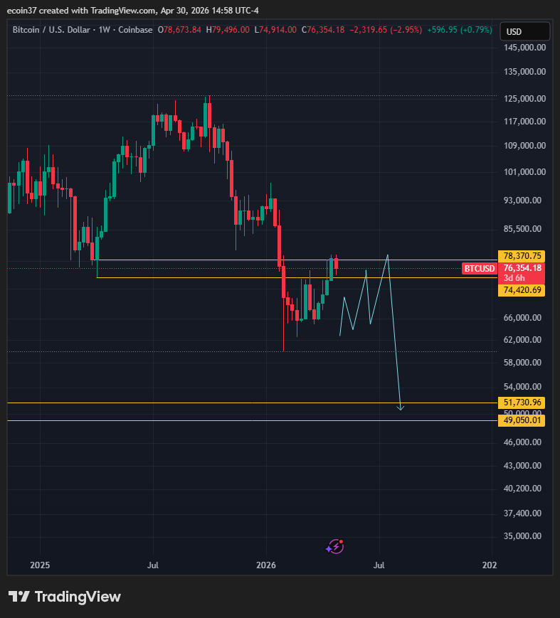 تصویر تحلیل 1w btc اخرین ریزش بیت کوین