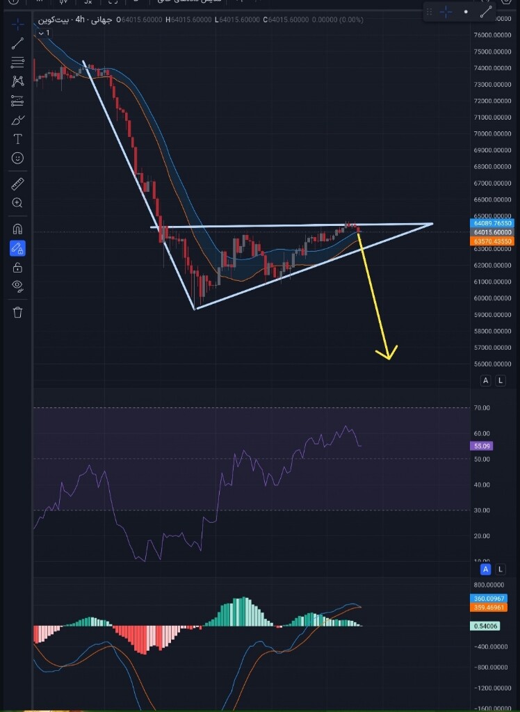 تحلیل تکنیکال بیت‌کوین: نبرد در مقاومت ۶۴ هزار دلاری 📉