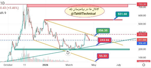 تحلیل تکنیکال روزانه زی‌کش (zec) و چشم‌انداز قیمت ۲۰۰-۵۵۰ دلار 📈