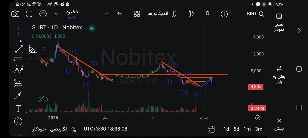 تحلیل تکنیکال قیمت و بررسی نقاط ورود به بازار 📈