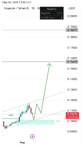 تحلیل روند صعودی دوج‌کوین (DogeCoin) در کانال کوتاه‌مدت 📈