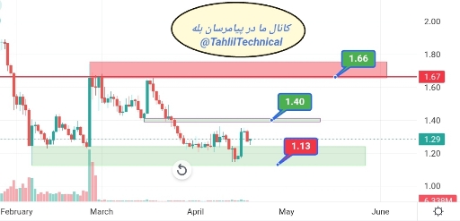📈 تحلیل تکنیکال پولکا دات (dot): قیمت به پایین‌ترین حد ۵ ساله و فرصت صعودی