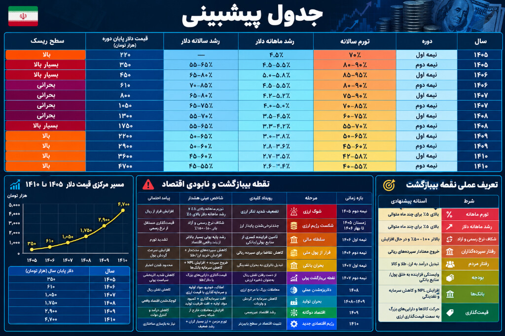 پیش بینی قیمت دلار تا سال 1410 با داده های اقتصادی تورم فعلی اصلاحات اجباری اقتصاد دستوری چکیده چند مدل هوش مصنوعی و تحلیل شخصی