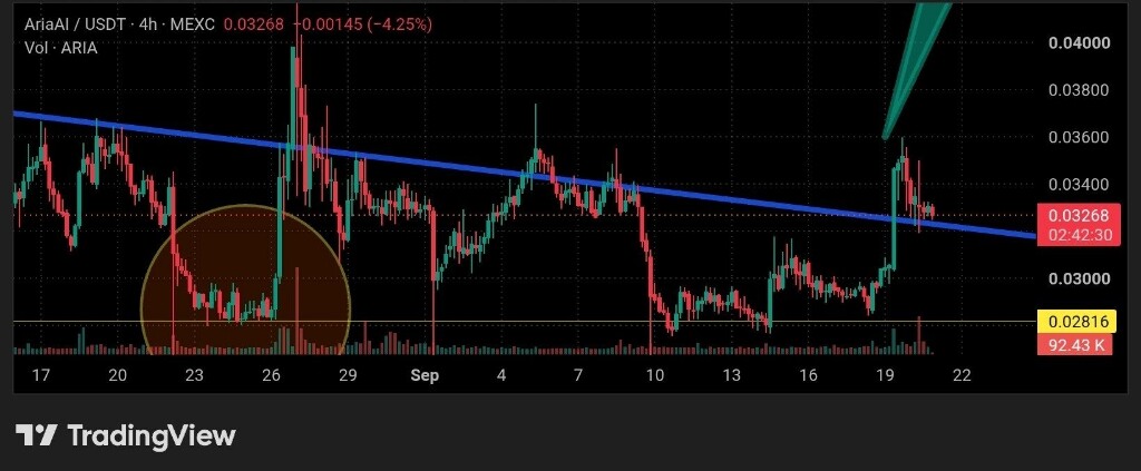 تحلیل تکنیکال ارز دیجیتال آریا (ARIA) و بررسی روند صعودی 📈