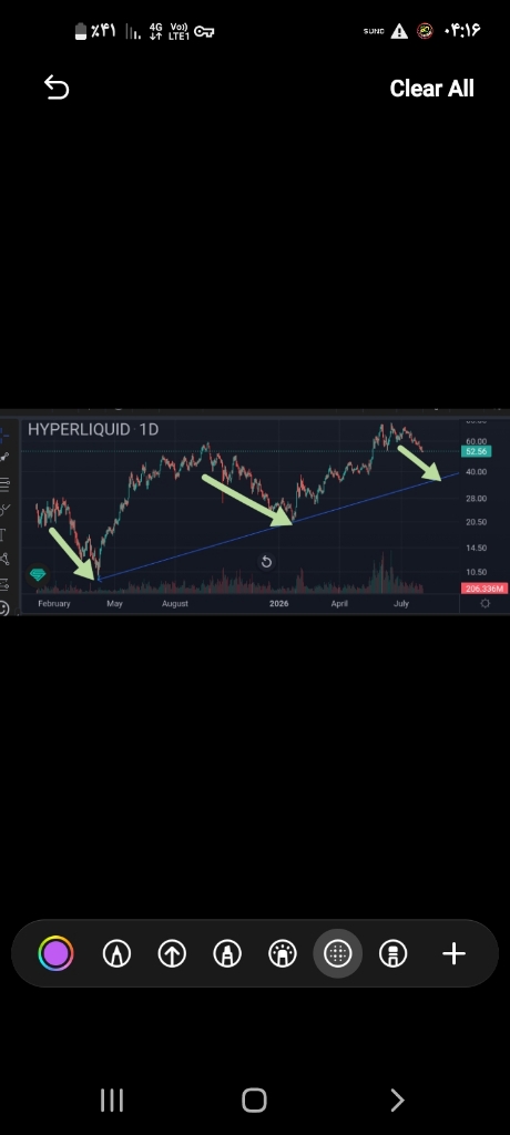 دیجیتال Hyperliquid 📈