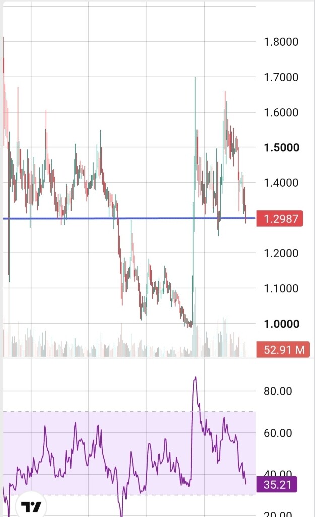 تحلیل تکنیکال ریپل (XRP): آیا باید منتظر ریپل ۱ دلاری باشیم؟ 📉