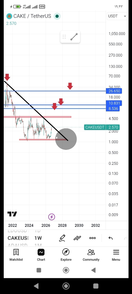 تحلیل تکنیکال و بررسی سطوح قیمتی و تارگت‌های پیش رو 📈