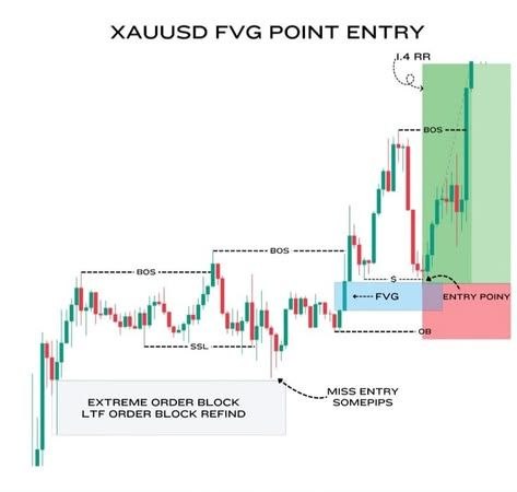 استراتژی شکار قیمت طلا با fvg و اوردر بلاک