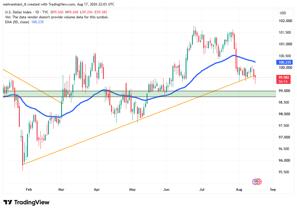 چارت dxy و تاثیرش بر بازار کریپتو