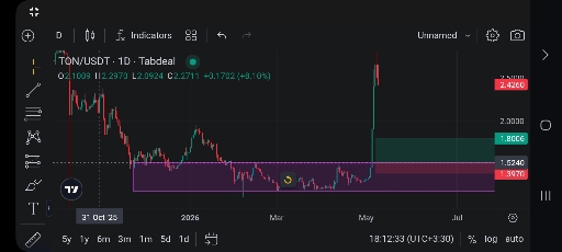 تحلیل و پیش‌بینی قیمت تون‌کوین (Toncoin): فرصت ورود در محدوده حمایتی؟ 📈
