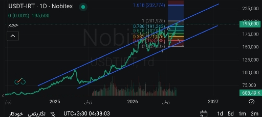 تحلیل تکنیکال و بررسی مقاومت تتر (usdt) در بازار ایران 📉