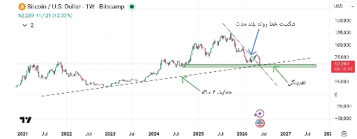 پایان ریزش بیت کوین
