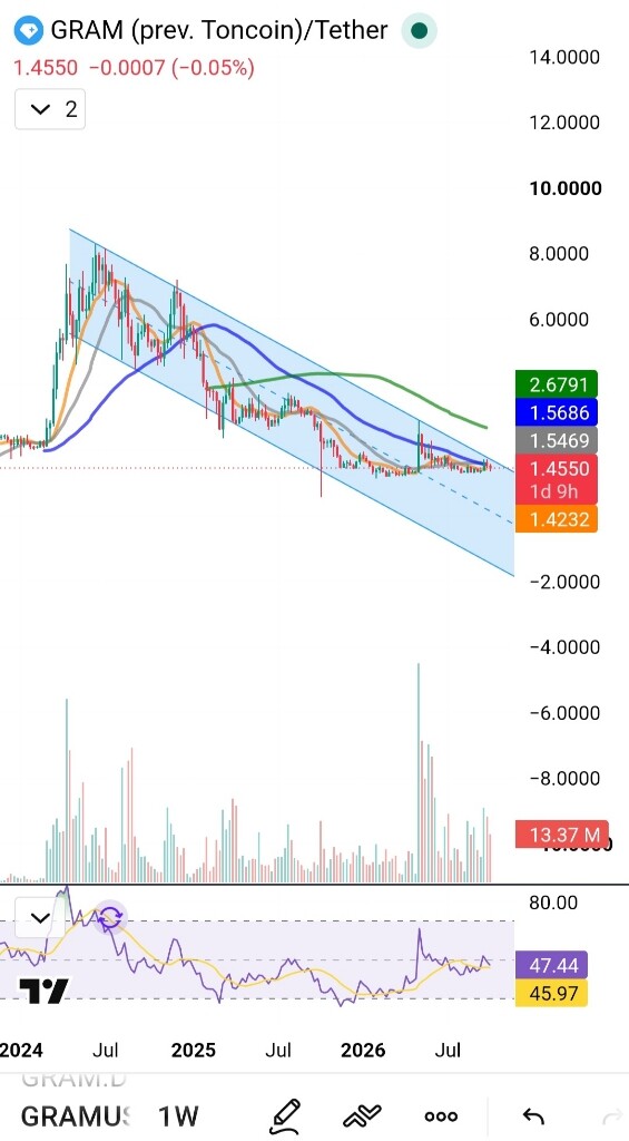 تحلیل تکنیکال ارز گرام (Gram): در آستانه جهش صعودی؟ 📈