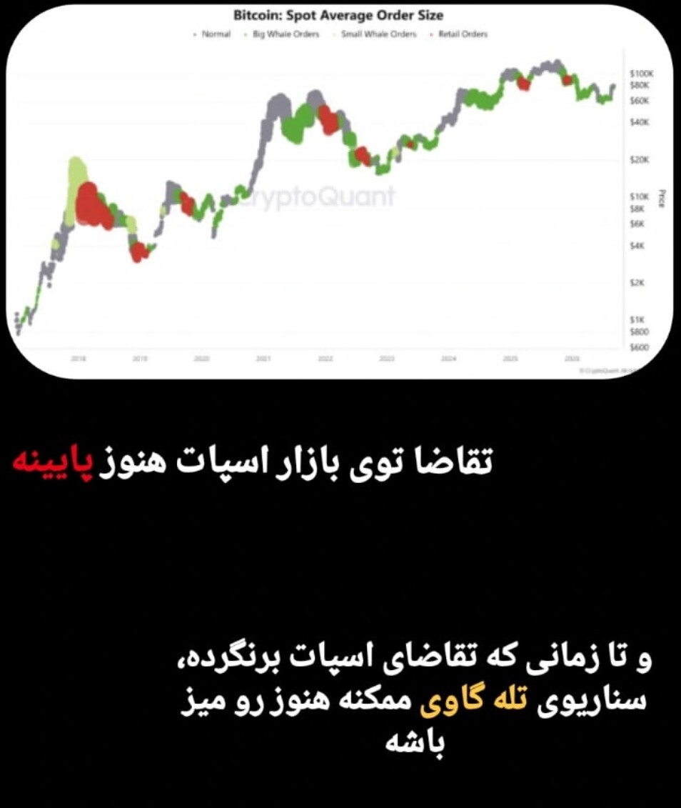تصویر تحلیل تقاضای اسپات نباشه، از بازار صعودی خبری نیست👀