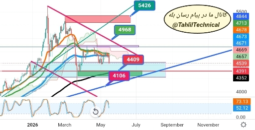 تحلیل تکنیکال انس جهانی طلا و سطوح حمایتی حساس 📉
