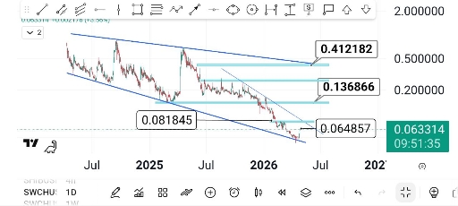 تحلیل تکنیکال ارز سوئیس‌ چیز swch و اهداف قیمتی پیش رو 📈