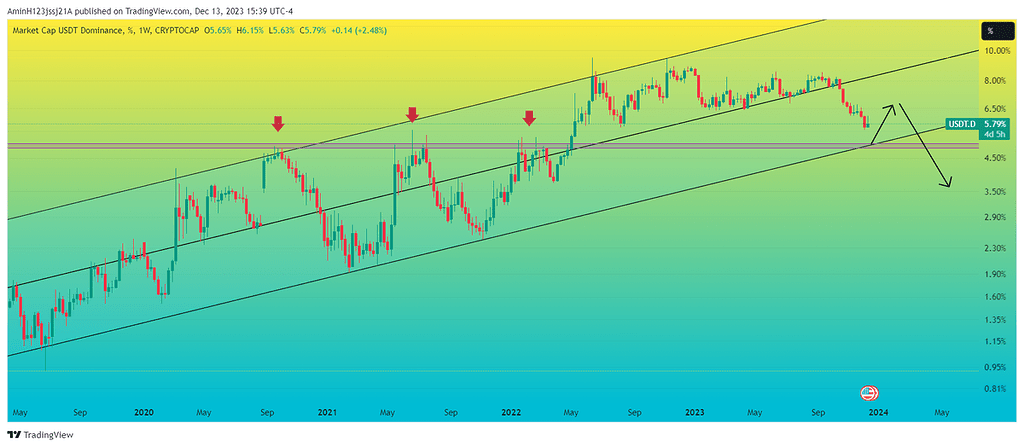 🚨 تحلیل بازار امروز: هشدار دستکاری مارکت⁉️