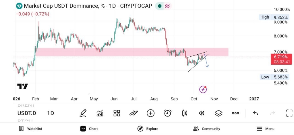 تحلیل تکنیکال دامیننس تتر (USDT.D) و بررسی روند نزولی 📉