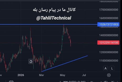 تاثیر نوسانات قیمت دلار بر ارزش بیت‌کوین در معاملات فیوچرز 📉