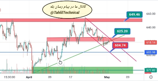 تحلیل تکنیکال بایننس کوین (bnb) امروز: نوسان و چشم‌اندازهای قیمت 🚀