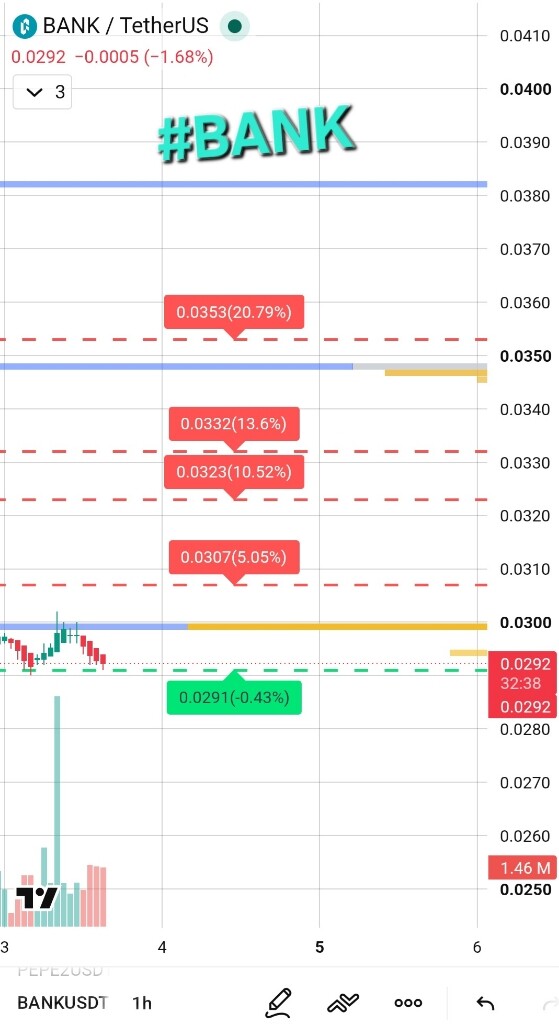تحلیل تکنیکال و بررسی سطوح حساس قیمت ارز بانک (BANK) 📈