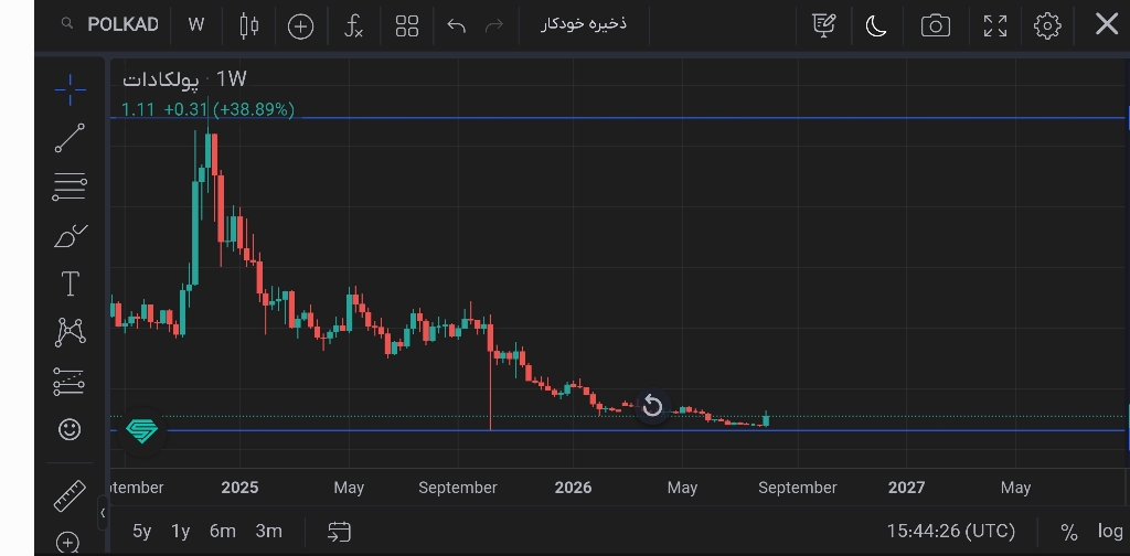 پیش‌بینی سود ۴۰ برابری و رسیدن به سقف تاریخی جدید! 🚀