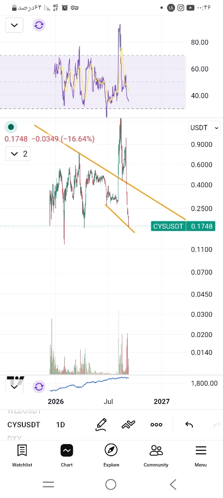 بررسی روند صعودی ارز دیجیتال CYS از ۰.۱۷ تا ۰.۳۲ 📈نقطه خرید