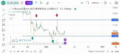 تحلیل قیمت پای‌نتورک: حمایت ۱۵ سنت و مقاومت ۳۰ سنت در رنج زدن 📈