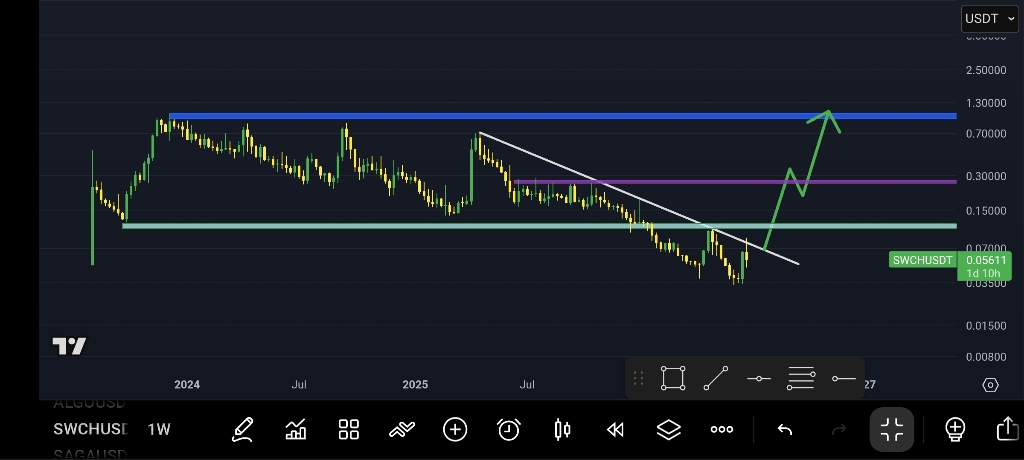 تحلیل تکنیکال ارز سوئیس (SwissBorg): بررسی روند قیمتی و اهداف پیش رو 📊