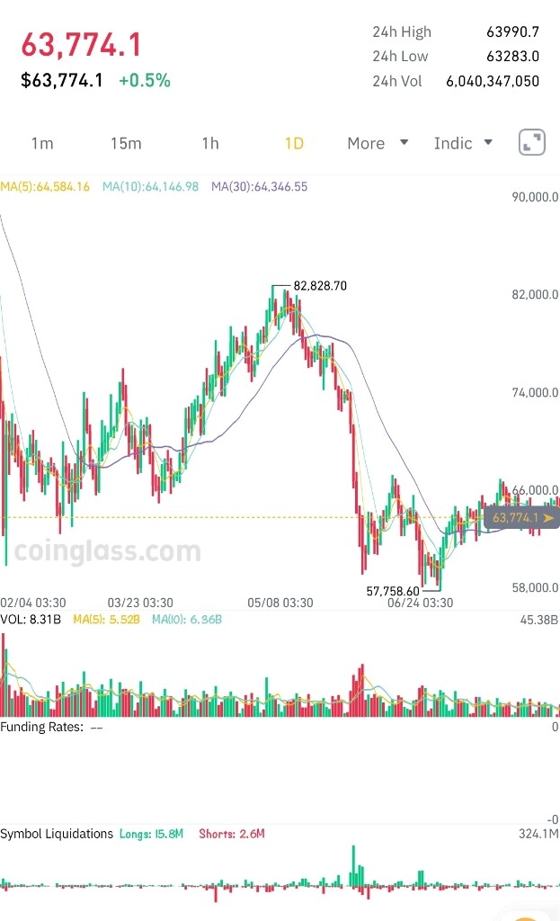 چرا با وجود cpi مطلوب، قیمت بیت‌کوین (btc) رشد نکرد؟ 📉