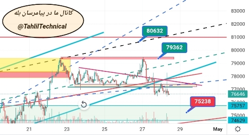 تحلیل تکنیکال بیت‌کوین: شکست مقاومت ۷۹k$ و احتمال سقوط به ۷۵k$ 🚀