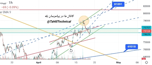 تصویر تحلیل 📈 تحلیل ساعتی بیت‌کوین: در مسیر بازگشت و فرصت‌های لانگ